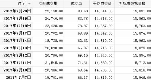 受天气影响 棉花将迎来新一轮回调