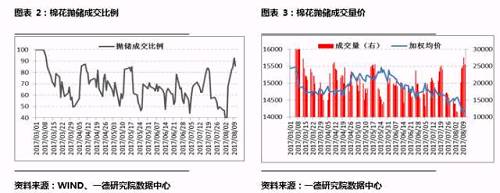 1.抛储时间更长：今年的抛储政策相比去年的新变化就是提前开启了一个月，并且为增加抛储数量和时间留有充分的空余。另外，2016年9月-2017年2月新棉上市期间只抛不收，其他时间是否收储未明确。另外一个变化就是同样，最后到期前抛储政策都延期执行一个月。
